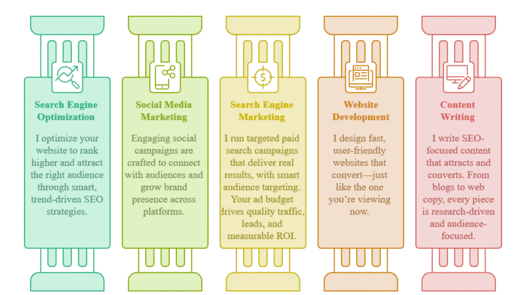 digital marketing services i offer